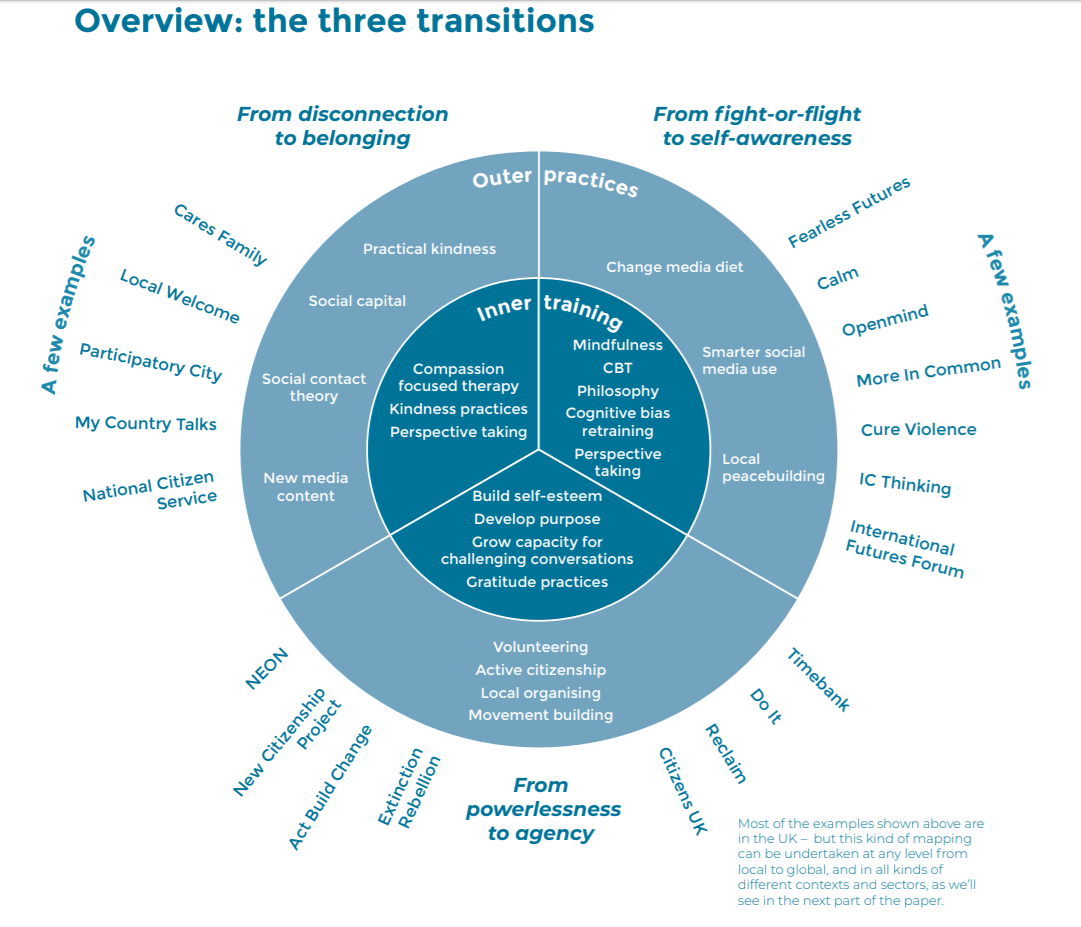 Circle diagram of "the three transitions: from disconnection to belonging; from fight-or-flight to self-awareness; from powerlessness to agency" with individual examples for each in the report, link here: https://www.collectivepsychology.org/wp-content/uploads/2019/05/A-Larger-Us.pdf